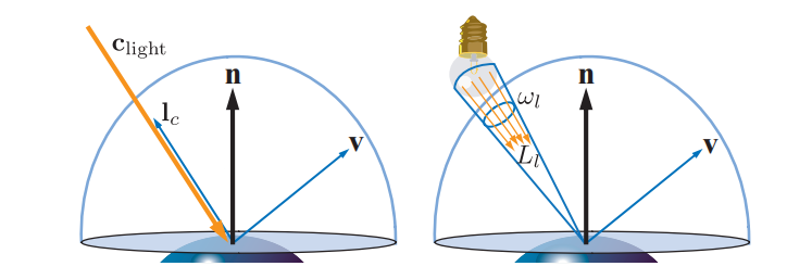 Featured image of post Local Illumination 局部光照