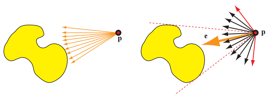 图10.6：单个面光源的向量irradiance。左图中的箭头代表用于计算向量irradiance的单个向量。右图中的橙色大箭头代表的就是向量irradiance $\mathbf{e}$；红色虚线代表了光源的范围；红色向量（每个红色向量都垂直于一条红色虚线）定义了表面法线的极限范围，位于这个范围外的表面法线，将会与面光源的部分区域呈大于$90^{\circ}$的夹角，这样的法线无法使用$\mathbf{e}$来正确计算它们的irradiance。