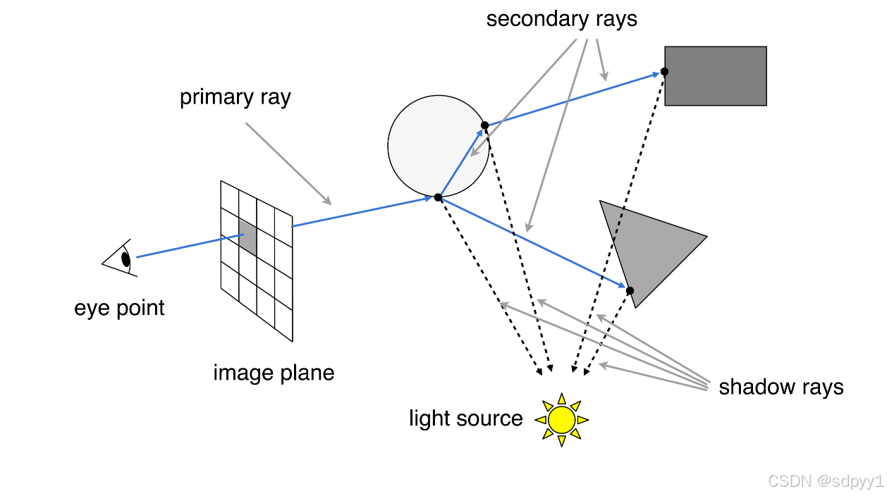 请添加图片描述